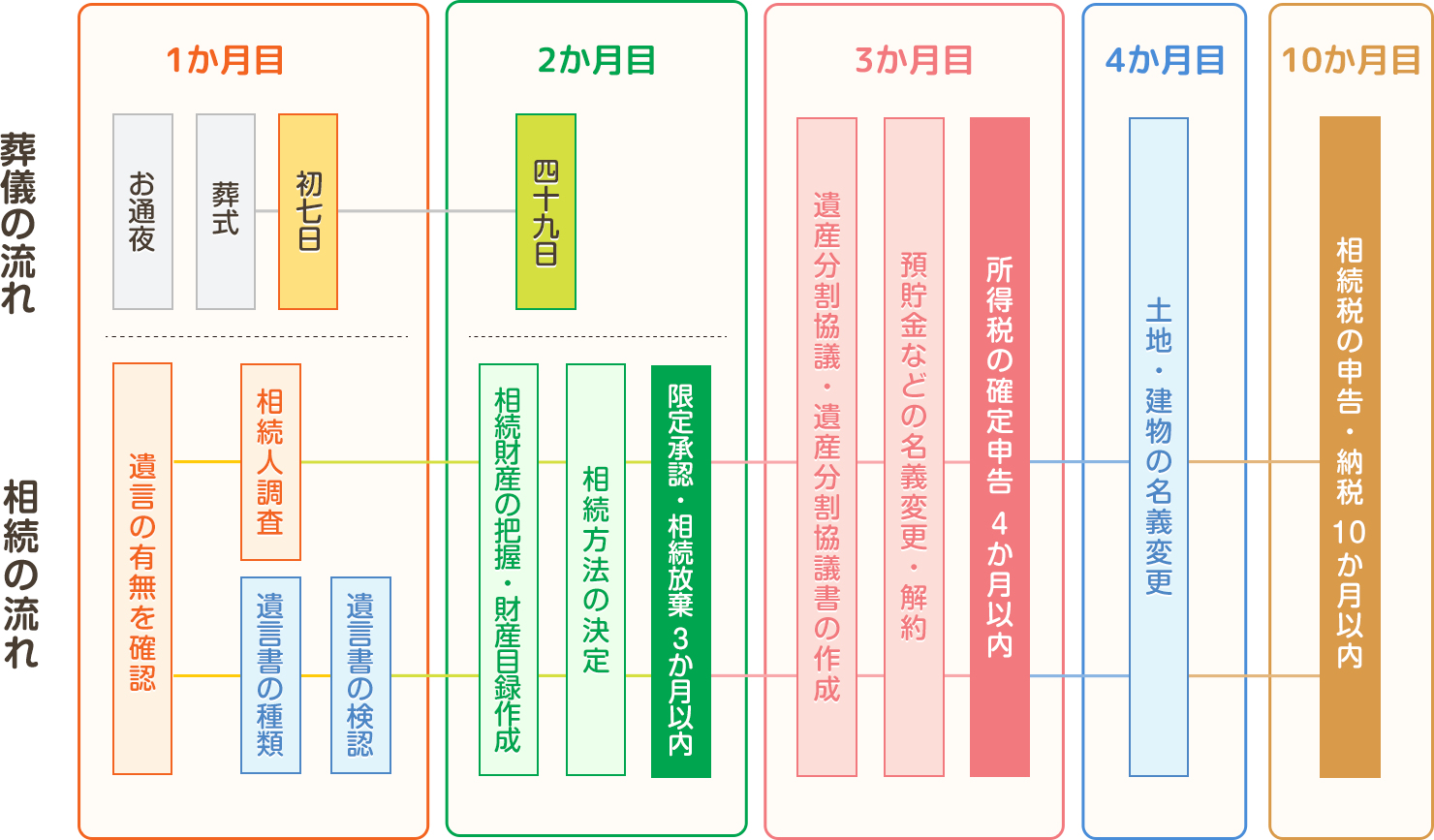 相続手続きの流れ